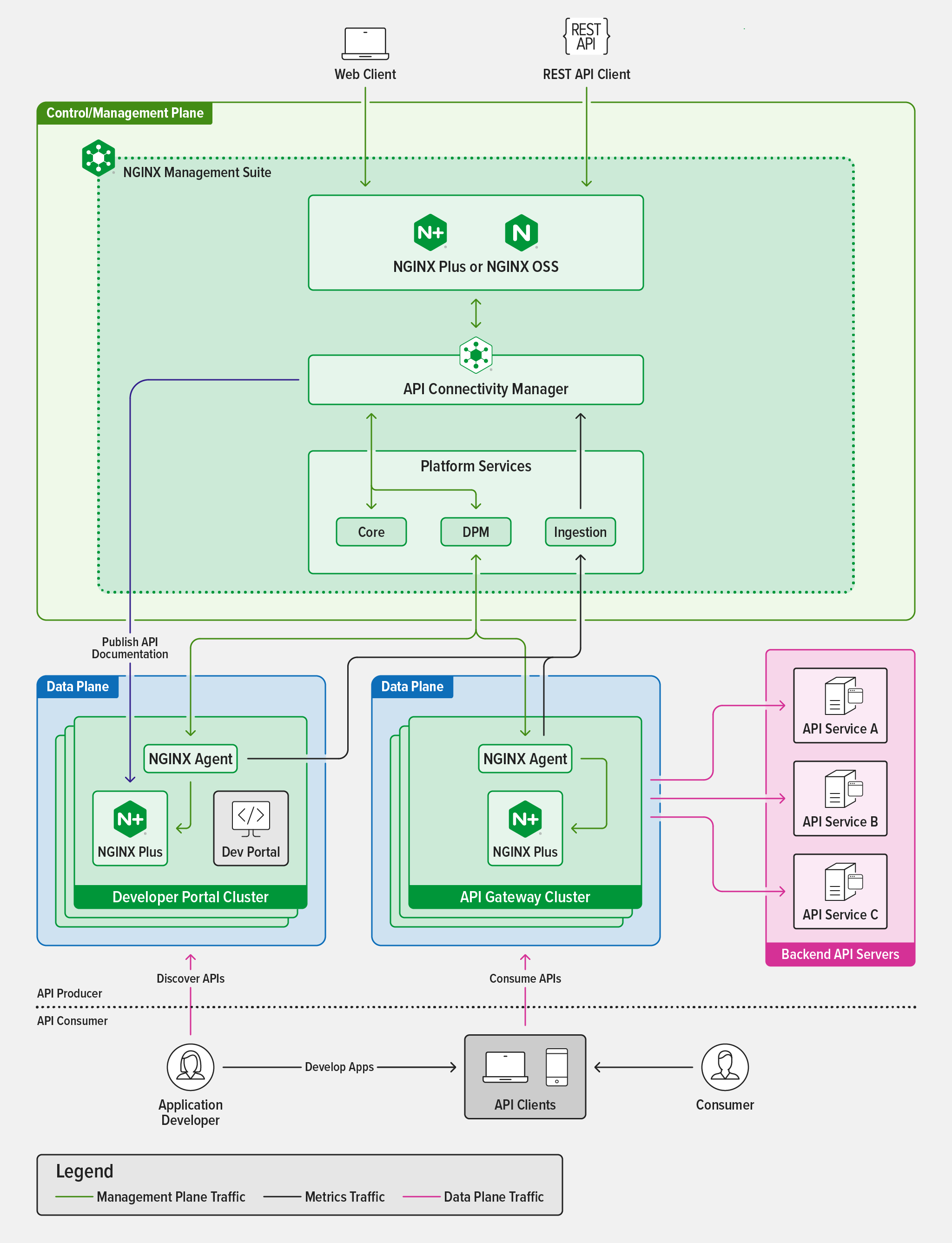 API Connectivity Manager architecture