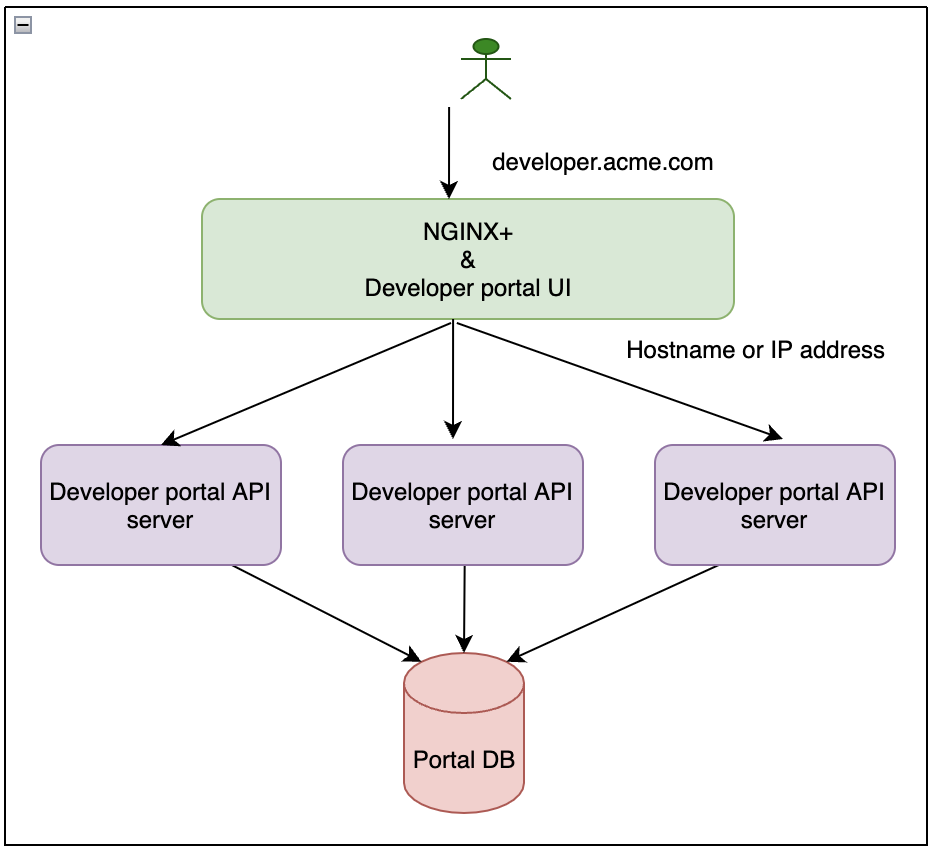 multiple IPs