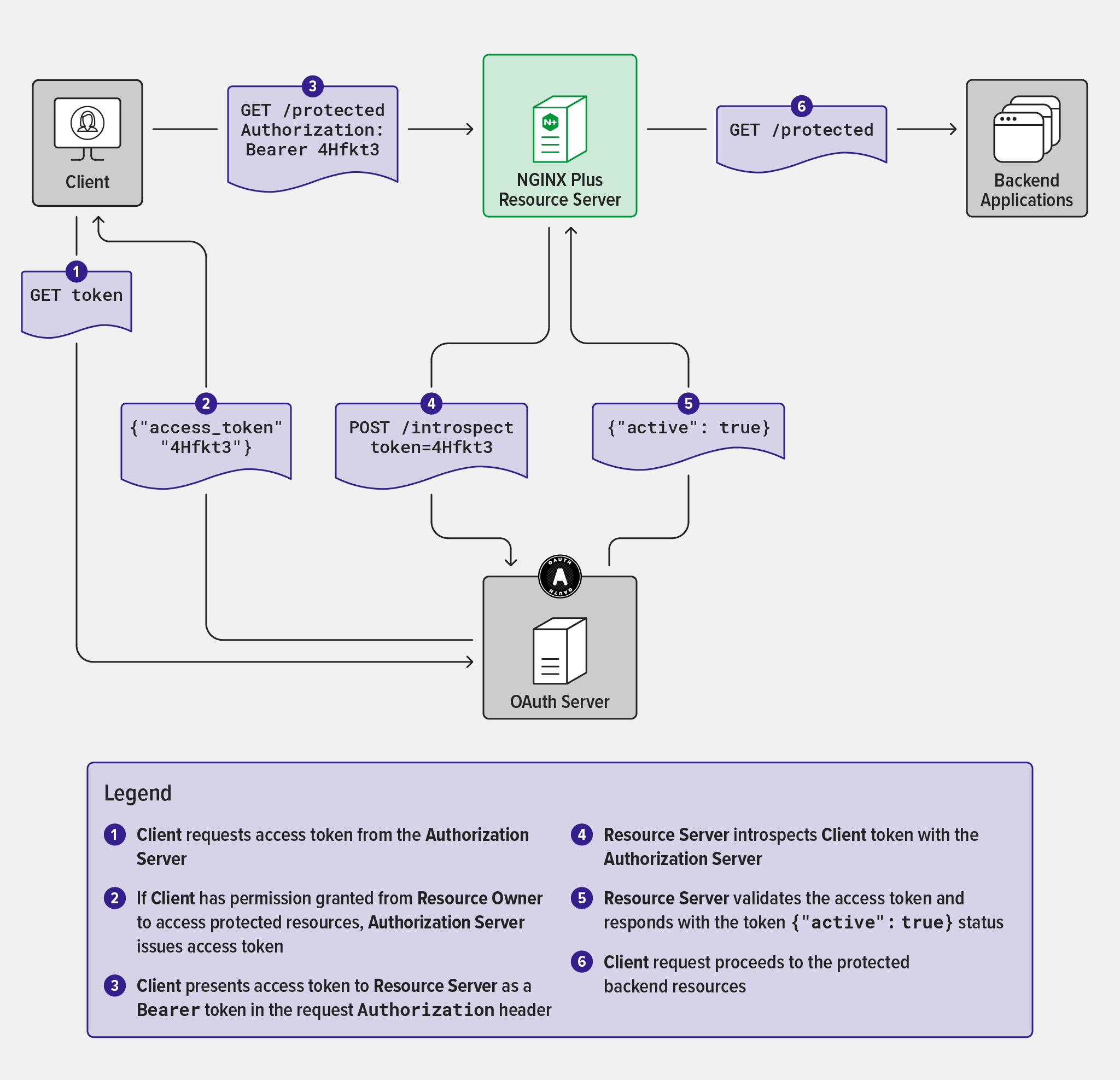 Process/Web Service - Bearer Token Authentication