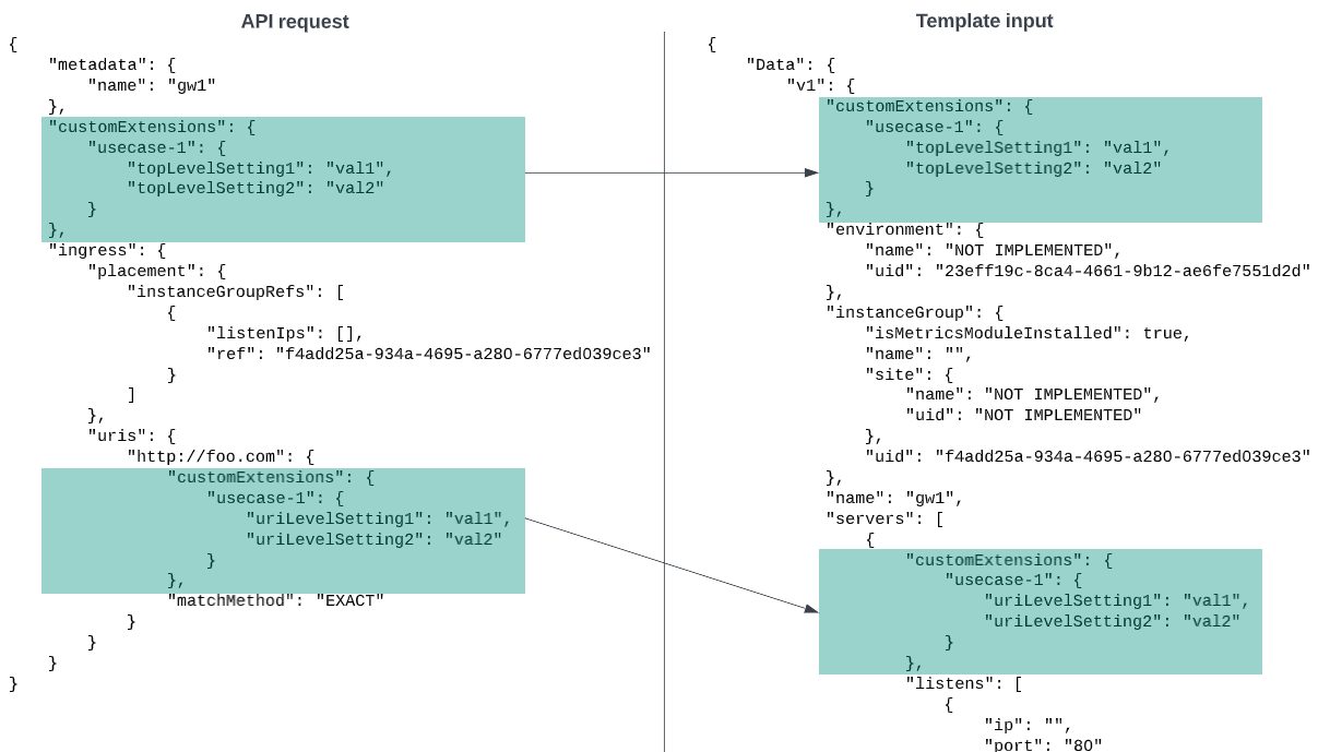 API and corresponding template input