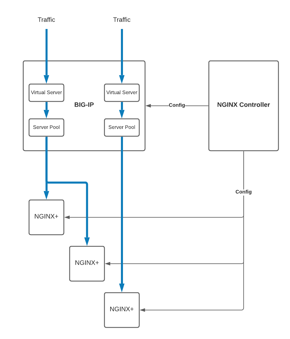 NGINX integration for BIG-IP.