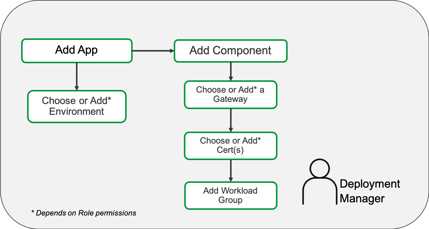Example deployment workflow
