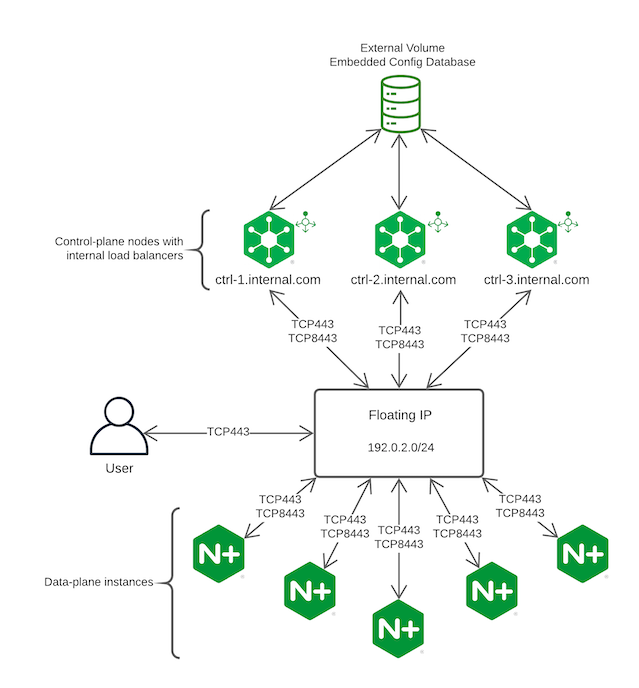 Diagram showing the relationship of objects in a multi-node cluster.