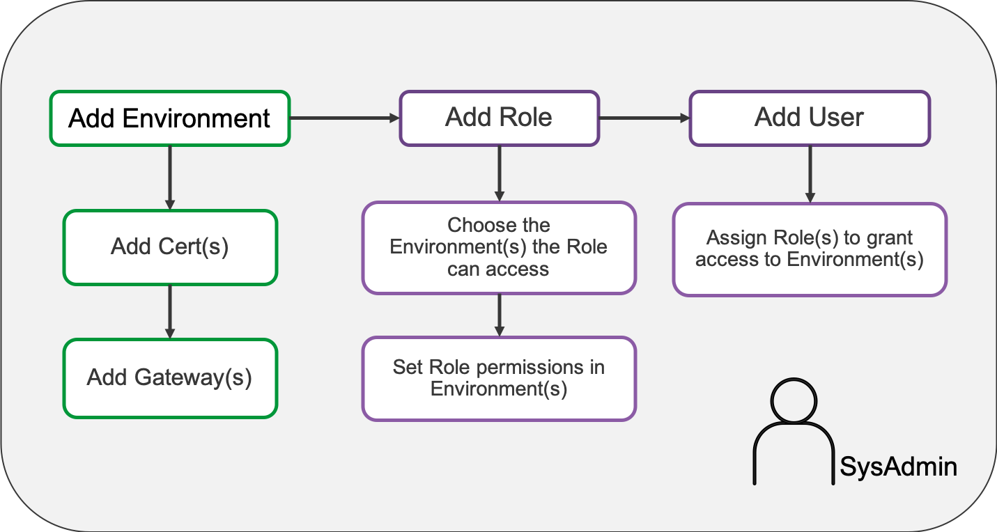 Example System Admin workflow