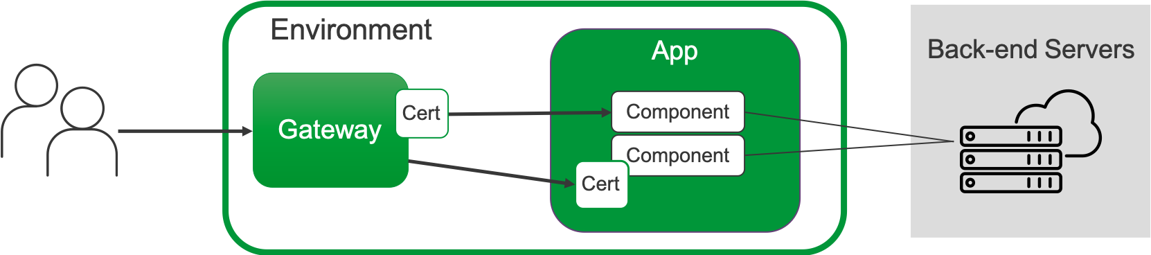 Example traffic flow through a gateway to app components that represent a back-end application. Certs can be configured at the gateway or at the app component level.