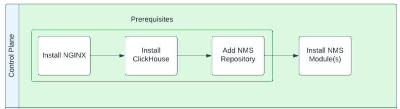 A diagram showing the installation flow of the NGINX Management Suites Ansible role.