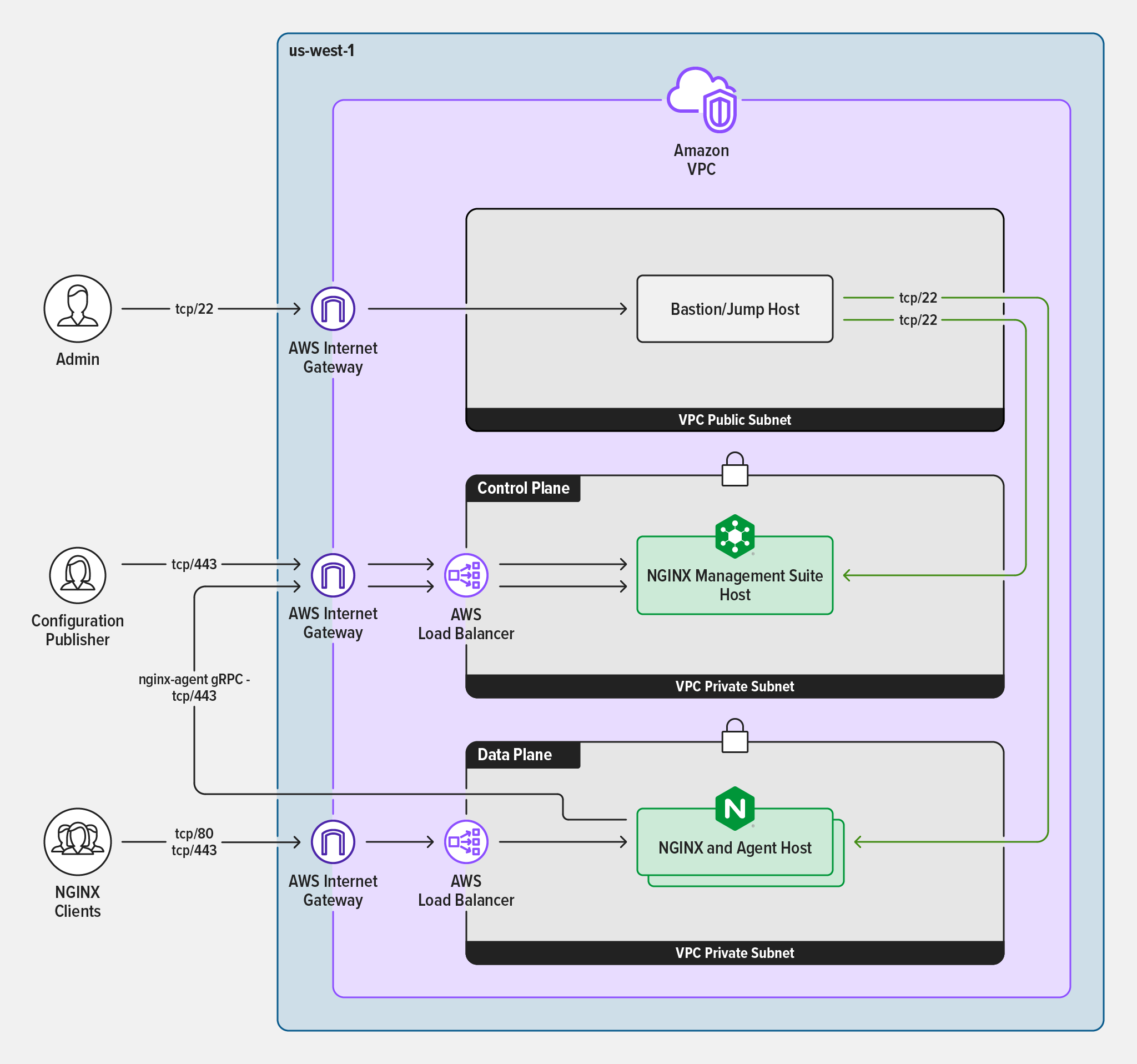 A diagram of the AWS basic reference architecture.