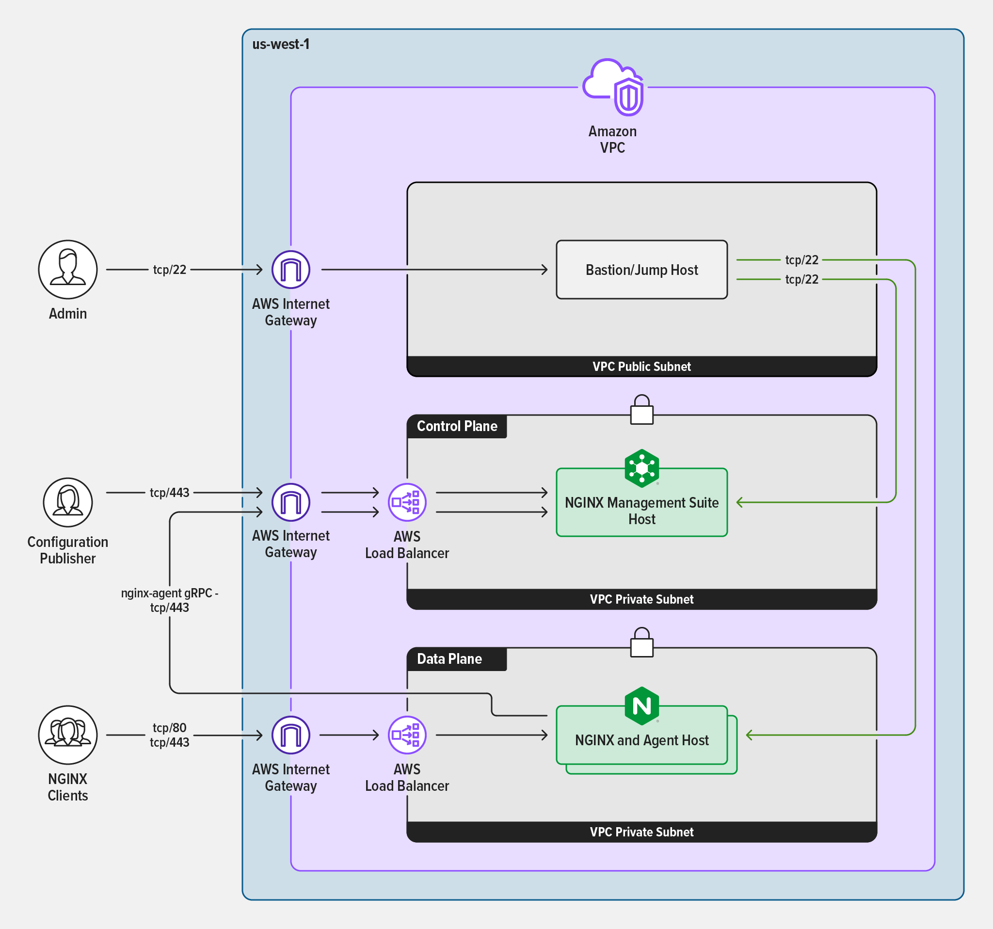 Diagram showing the AWS basic reference architecture. It includes an Amazon VPC with a Bastion/Jump Host in the public subnet. There is an admin accessing the VPC through an AWS Internet Gateway. The control plane consists of the NGINX Management Suite host behind an AWS Hoad Balancer in a private subnet. The data plane has the NGINX and NGINX Agent Host behind another AWS Load Balancer in a separate private subnet. Configuration Publisher and NGINX Clients interact with these components through designated ports.