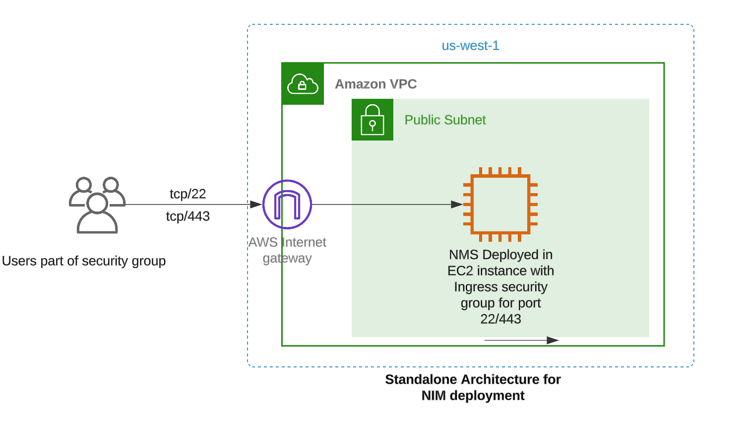 Diagram showing the standalone architecture for NGINX Management Suite deployment. The image includes an Amazon VPC with a public subnet containing NGINX Management Suite deployed in an EC2 instance. The instance is secured with an ingress security group for ports 22 and 443. Users part of the security group access the instance through an AWS Internet Gateway.