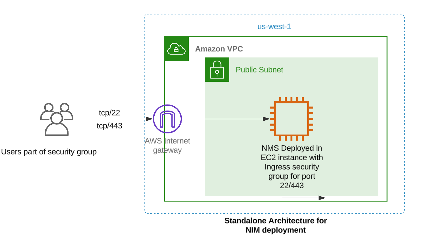 Diagram showing the standalone architecture for NGINX Instance Manager deployment, featuring an Amazon VPC and a public subnet with NGINX Instance Manager in an EC2 instance secured by a security group.