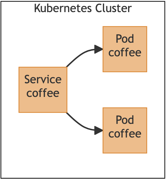 This image shows a single 'coffee' Service connecting to two 'coffee' Pods.