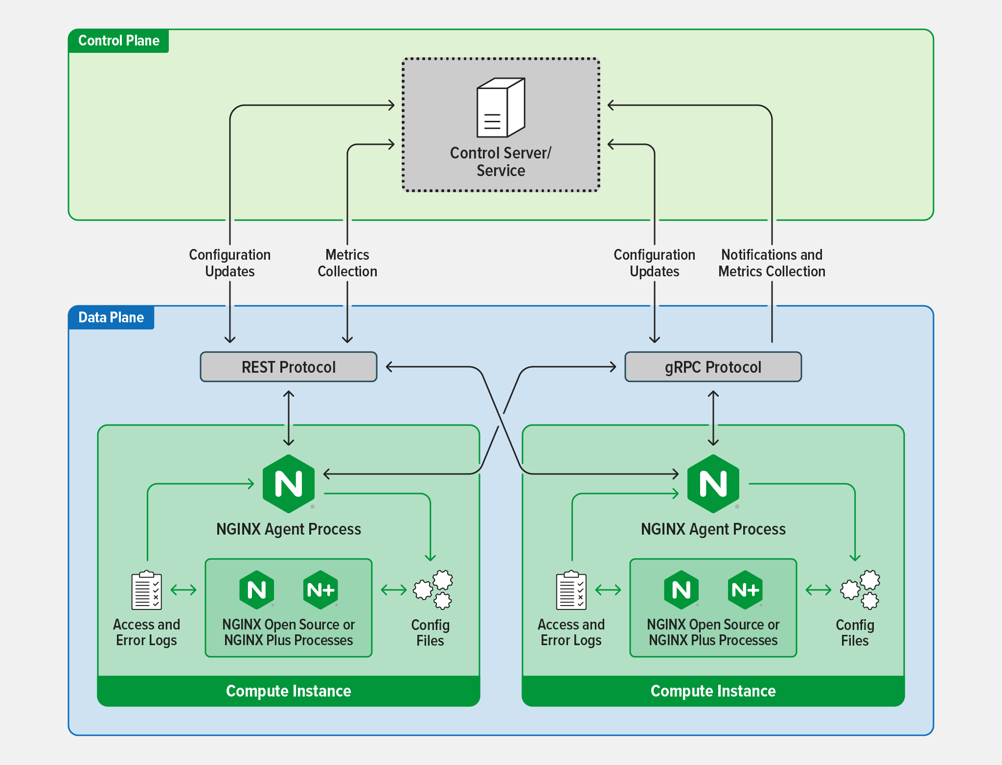 How NGINX Agent works