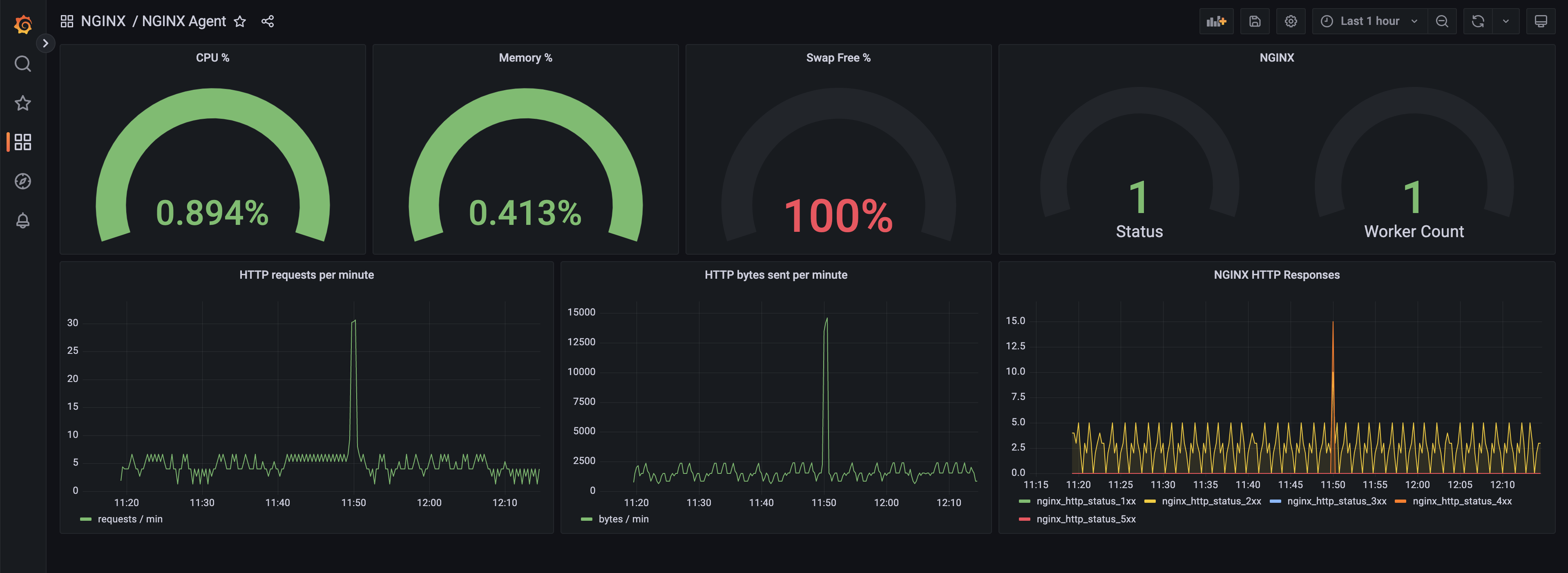 Grafana dashboard showing metrics reported by NGINX Agent