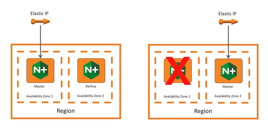 When two NGINX Plus nodes hosted in AWS share an elastic IP address, the address switches to the backup automatically when the primary goes down, preserving high availability