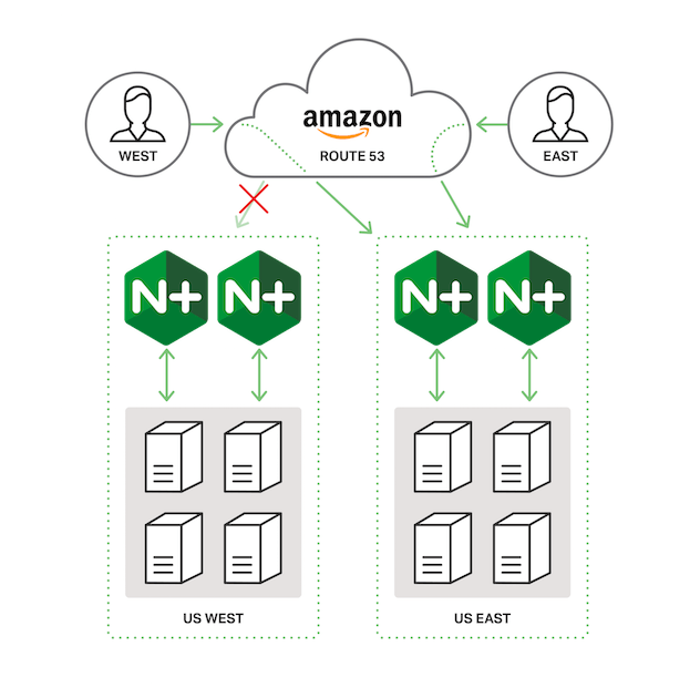 Diagram showing failover between AWS regions when Amazon Route 53 is configured for global server load balancing (GSLB) with NGINX Plus