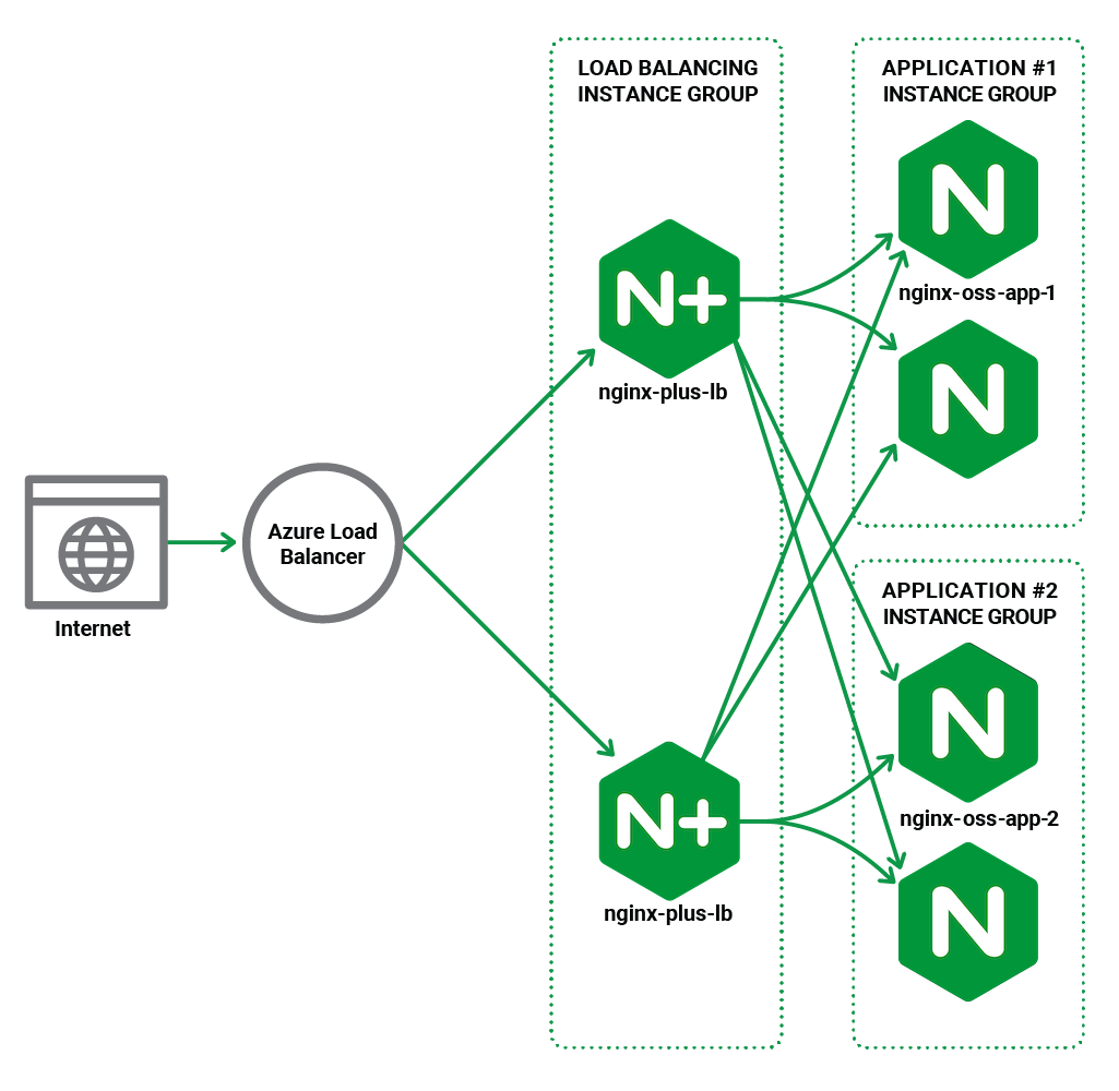 Topology diagram for high availability deployment of NGINX Plus in Azure