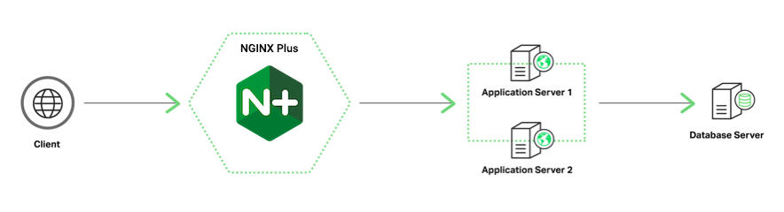 NGINX Plus as a load balancer between clients and the application tier in an Oracle E-Business Suite deployment