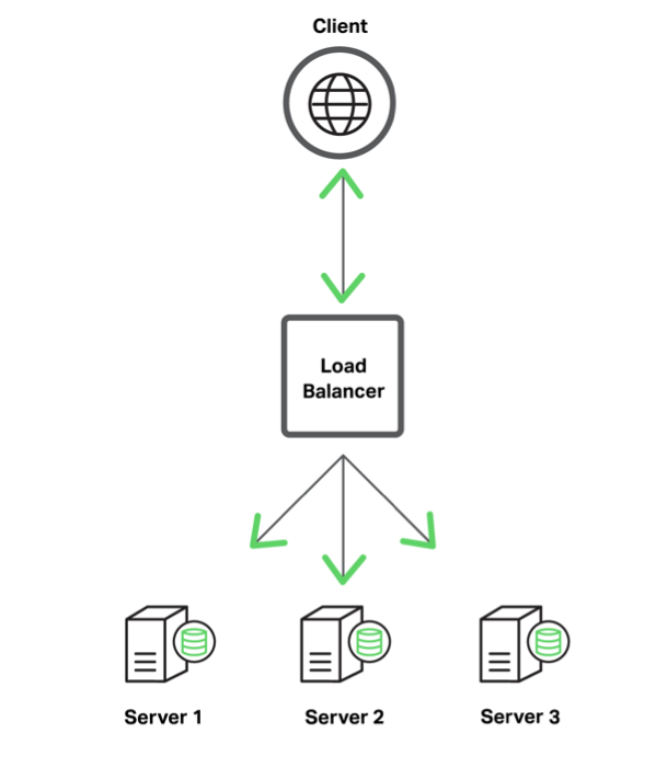![Typical architecture for load balancing three application servers