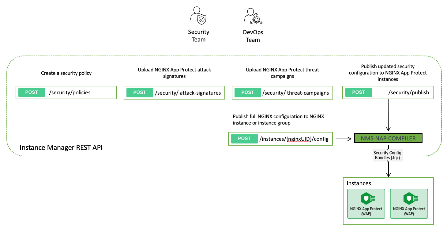 A diagram showing the architecture of the NGINX Management Suite with NGINX App Protect solution