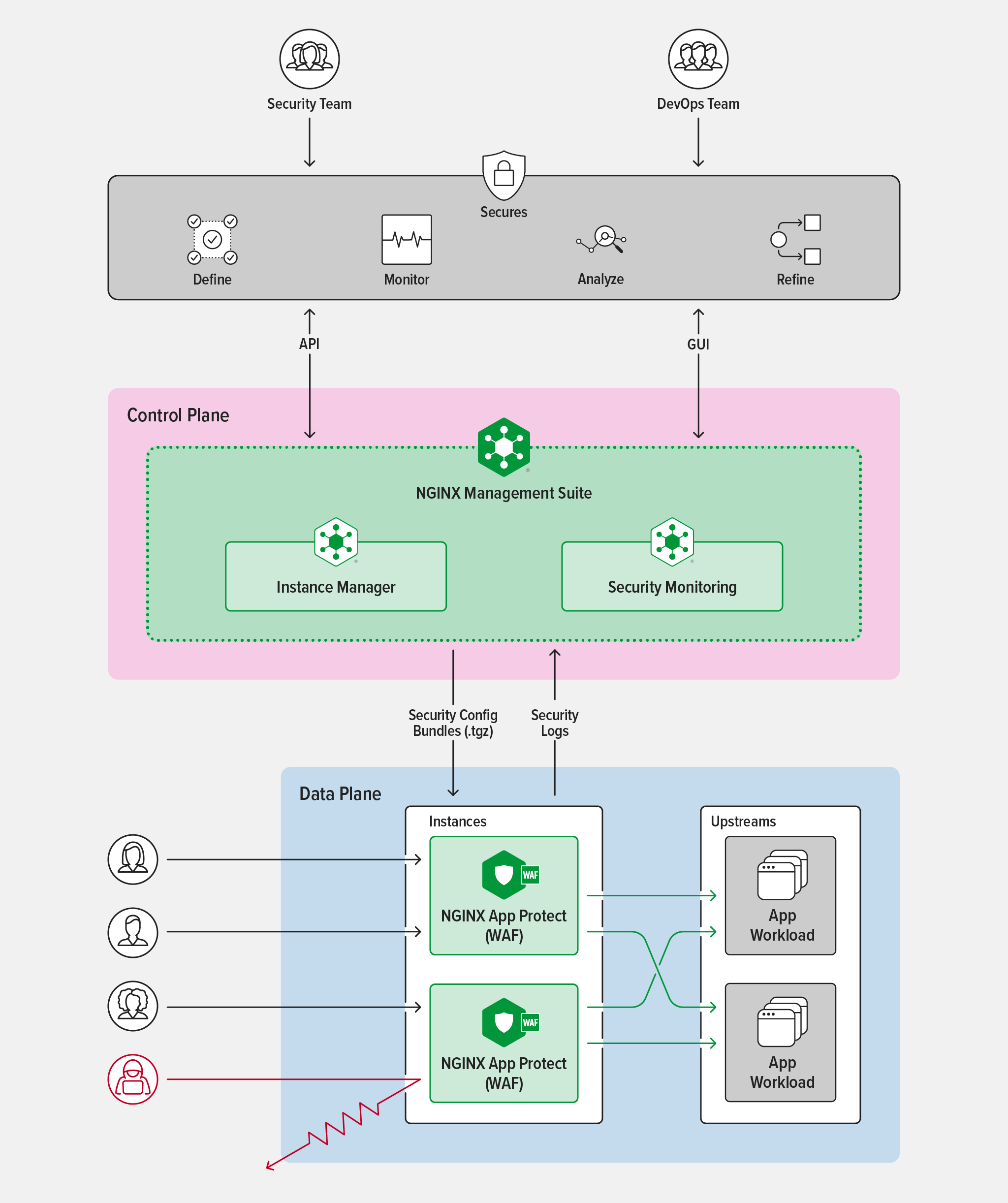 A diagram showing the architecture of the NGINX Management Suite with NGINX App Protect solution