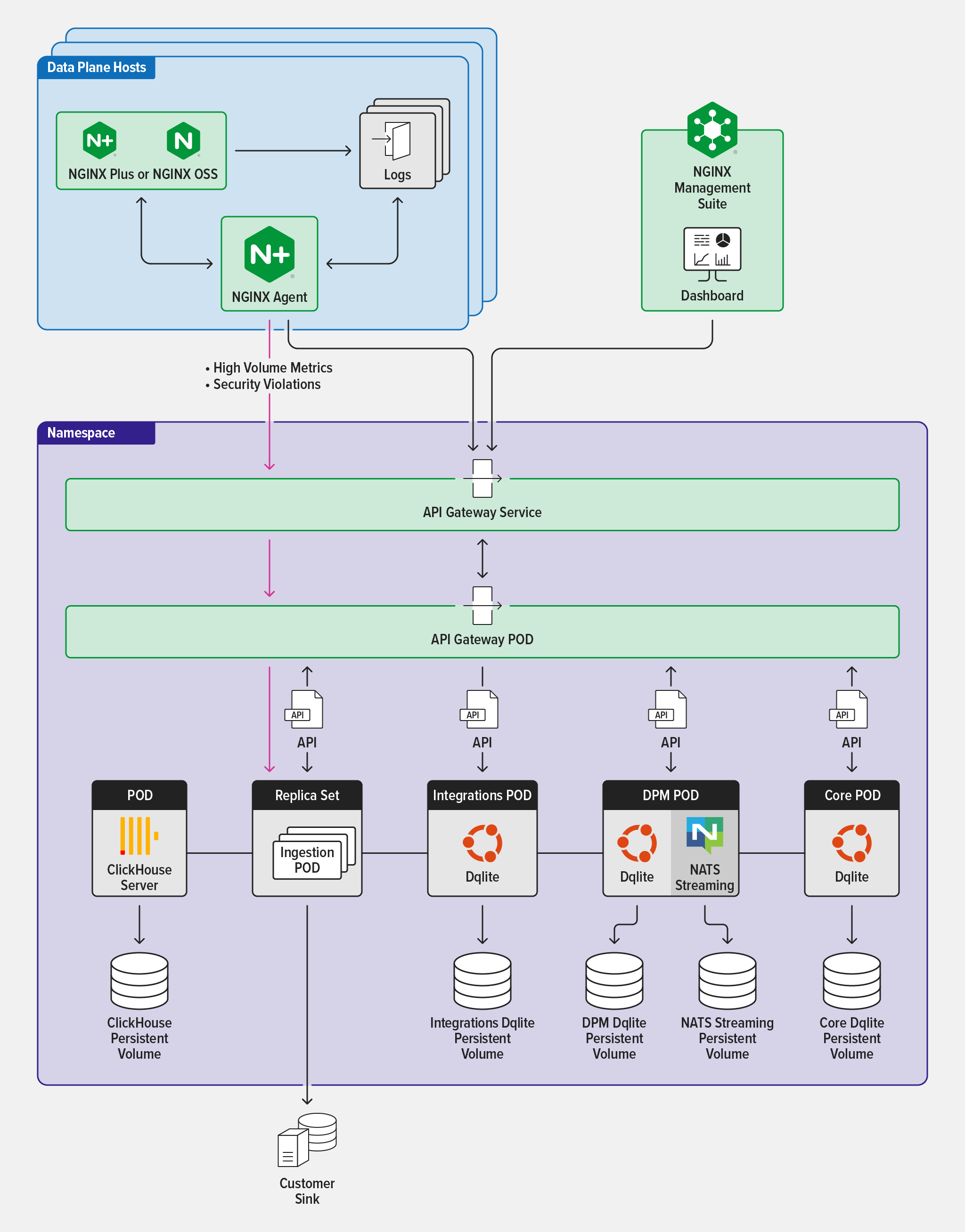 A diagram showing the architecture of the NGINX Management Suite's deployed on Kubernetes.